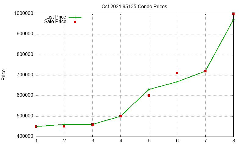 95135 Condos Just Sold 2021-10