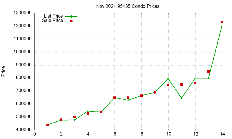 95135 Condos Just Sold 2021-11