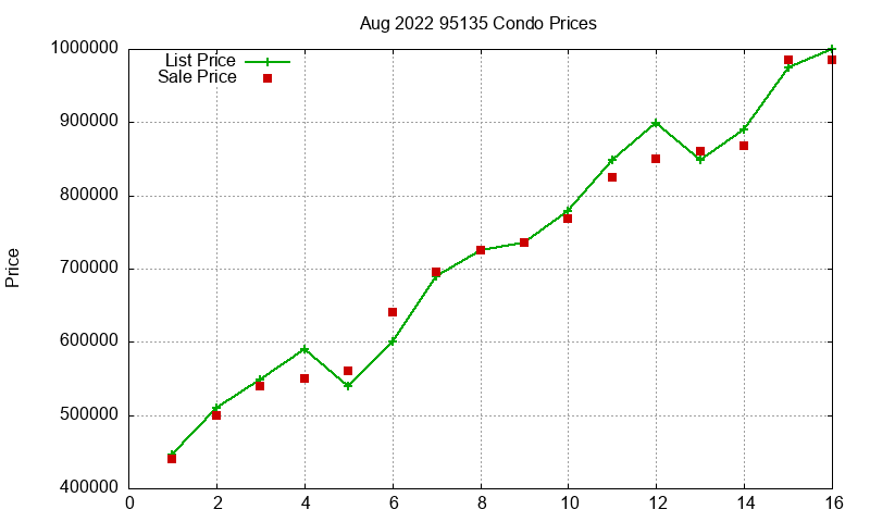 95135 Condos Just Sold 2022-08 95135 Condos Just Sold 2022-08