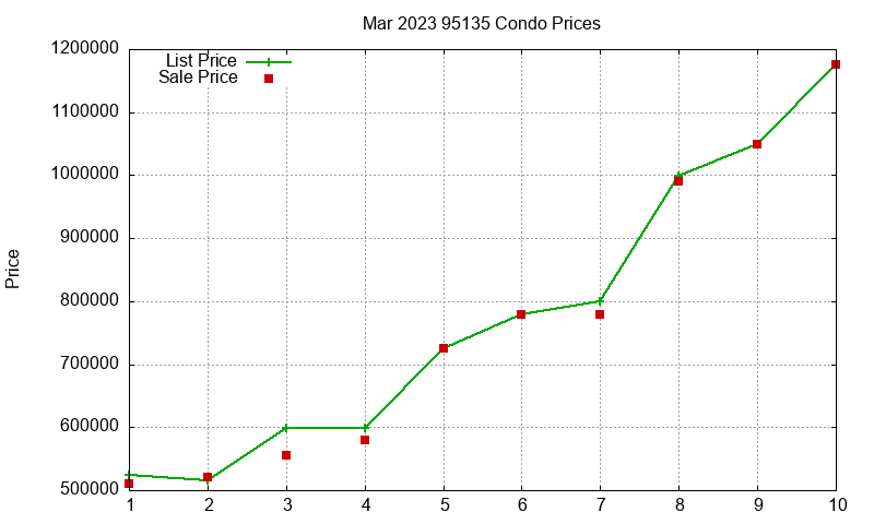 95135 Condos Just Sold 2023-03
