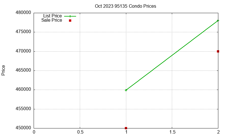 95135 Condos Just Sold 2023-10