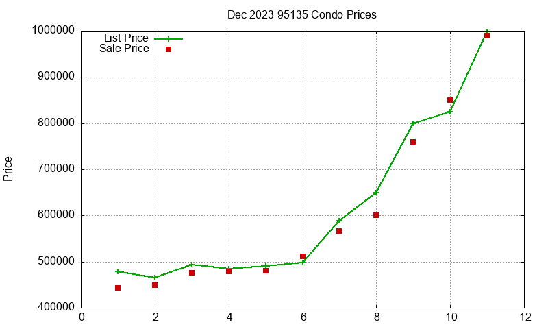 95135 Condos Just Sold 2023-12