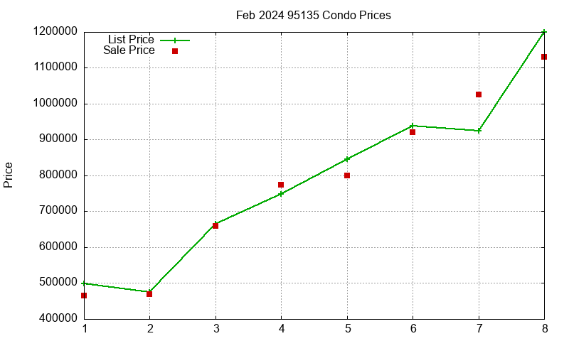 95135 Condos Just Sold 2024-02