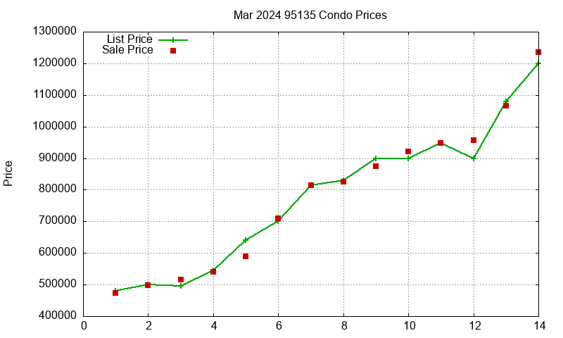 95135 Condos Just Sold 2024-03