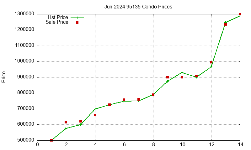 95135 Condos Just Sold 2024-06