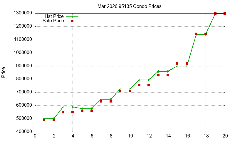 95135 Condos Just Sold 2026-03