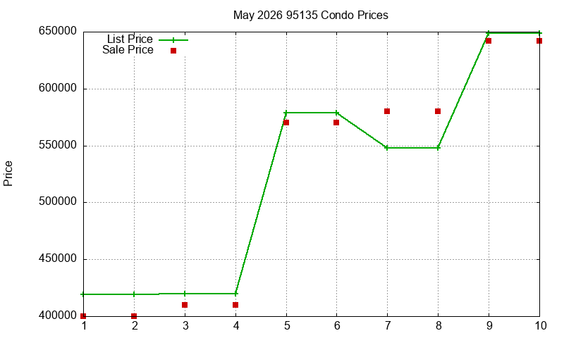 95135 Condos Just Sold 2026-05