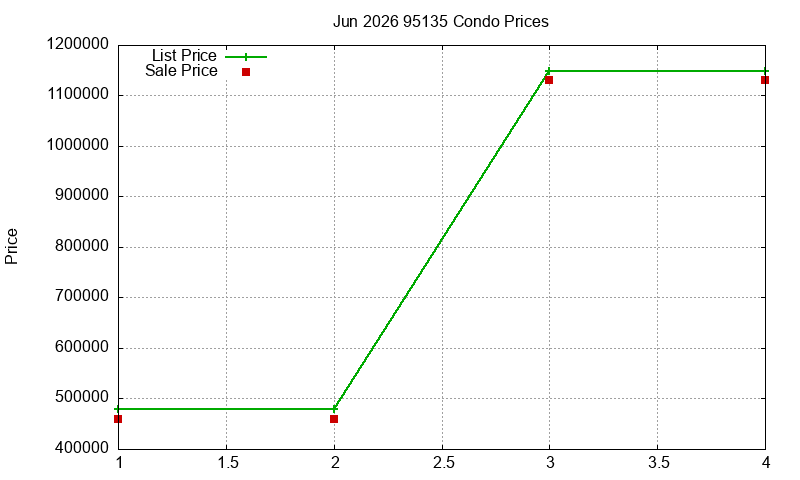 95135 Condos Just Sold 2026-06