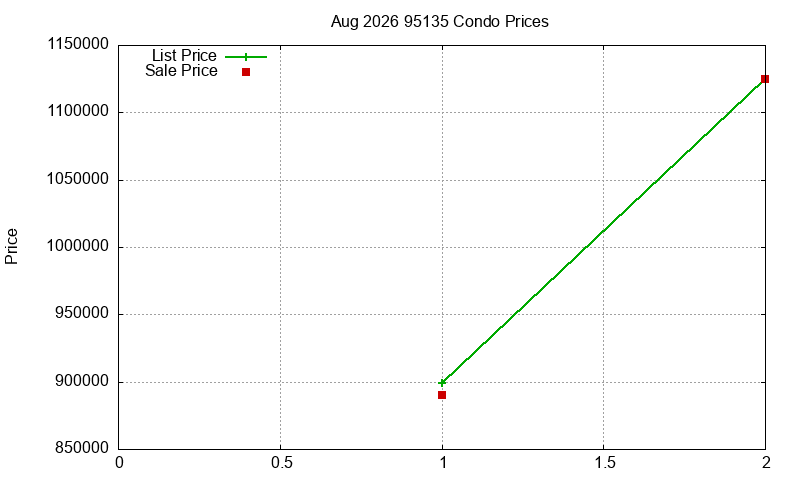 95135 Condos Just Sold 2026-08
