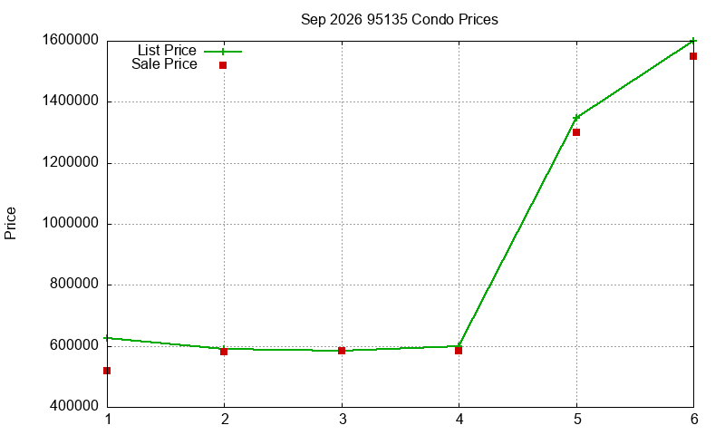 95135 Condos Just Sold 2026-09