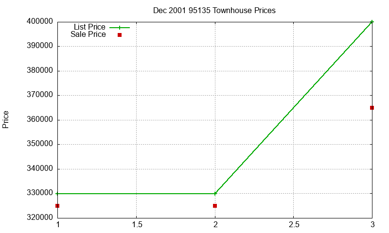 95135 Townhouses Just Sold 2001-12