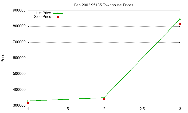 95135 Townhouses Just Sold 2002-02
