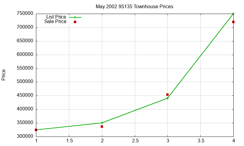 95135 Townhouses Just Sold 2002-05