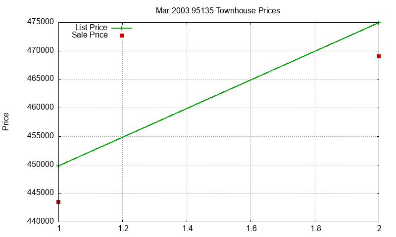 95135 Townhouses Just Sold 2003-03