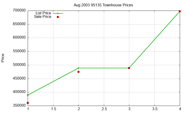 95135 Townhouses Just Sold 2003-08
