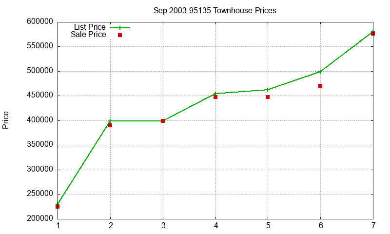 95135 Townhouses Just Sold 2003-09