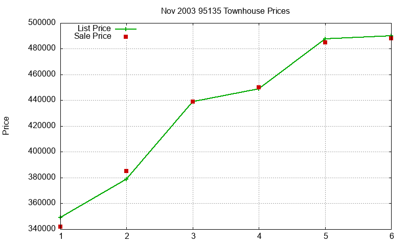95135 Townhouses Just Sold 2003-11