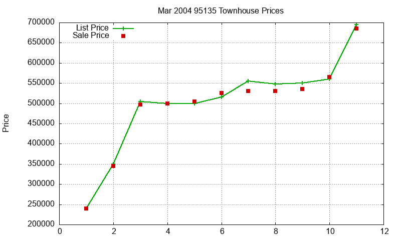 95135 Townhouses Just Sold 2004-03
