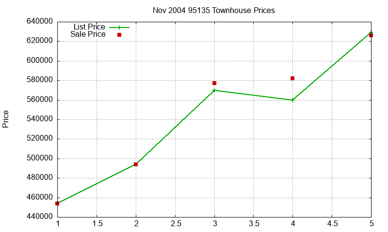 95135 Townhouses Just Sold 2004-11