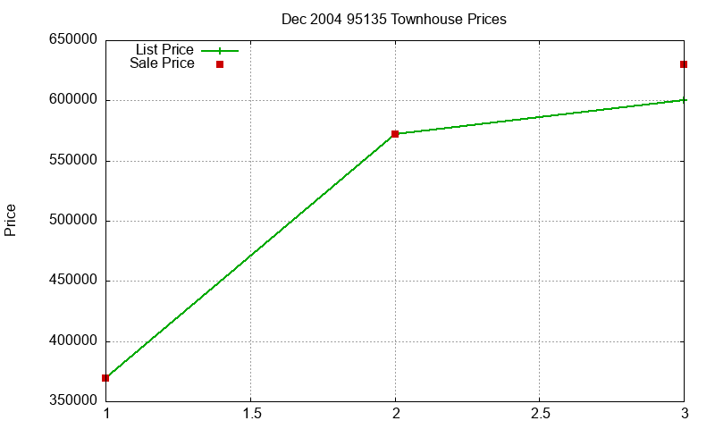 95135 Townhouses Just Sold 2004-12