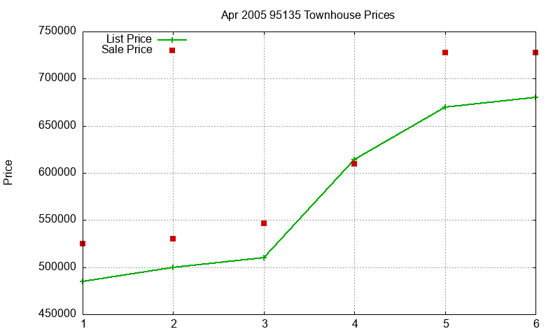 95135 Townhouses Just Sold 2005-04