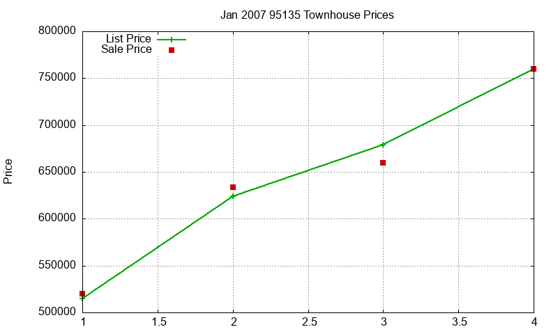 95135 Townhouses Just Sold 2007-01