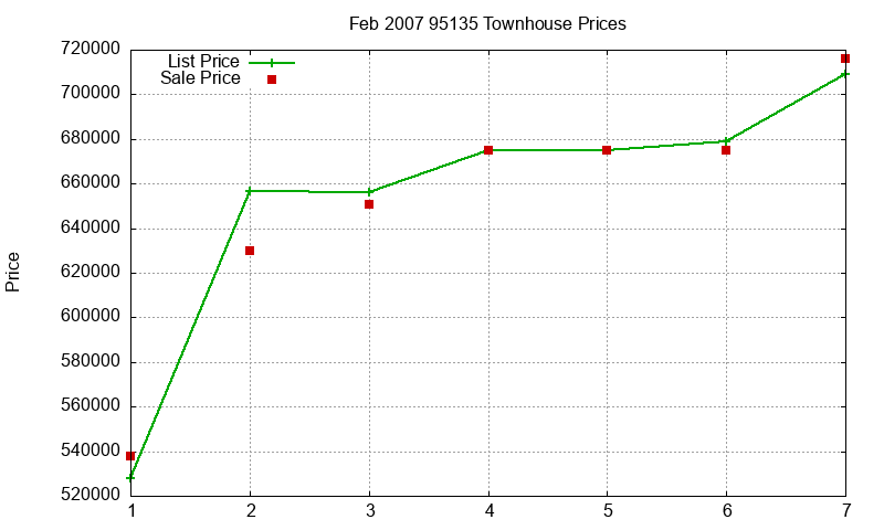 95135 Townhouses Just Sold 2007-02 95135 Townhouses Just Sold 2007-02