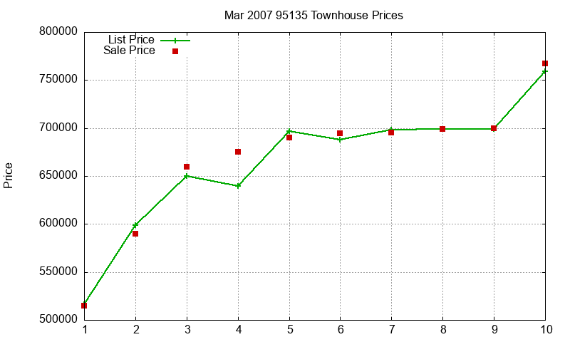 95135 Townhouses Just Sold 2007-03
