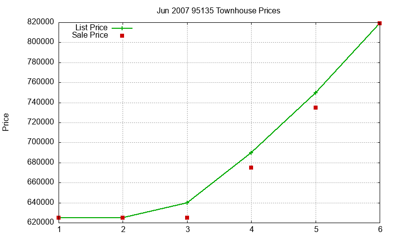 95135 Townhouses Just Sold 2007-06