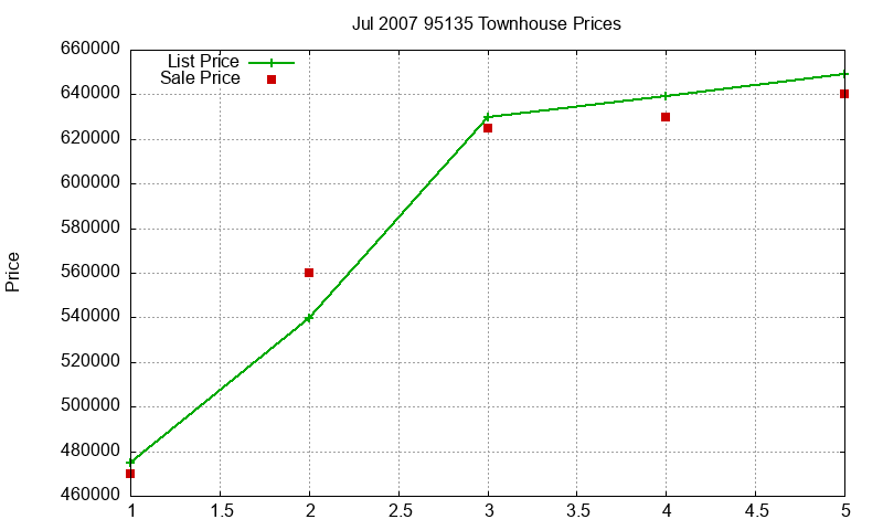95135 Townhouses Just Sold 2007-07