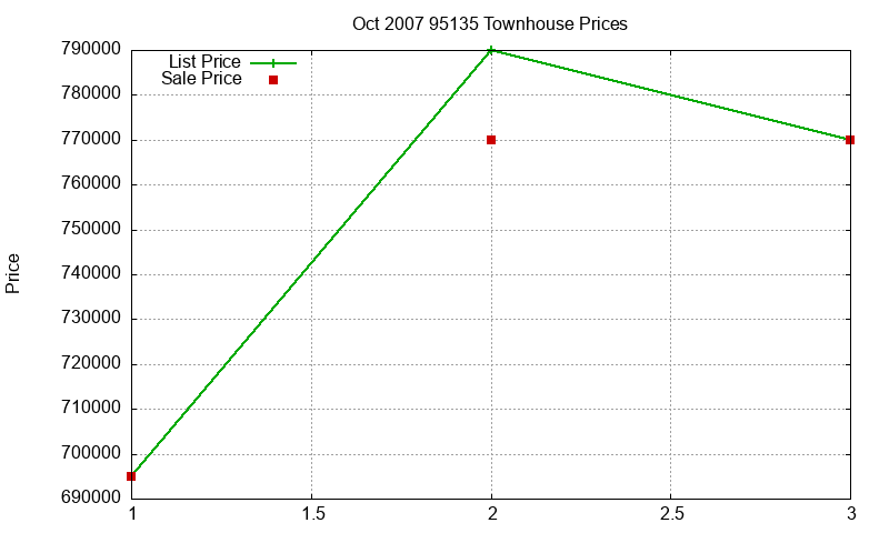 95135 Townhouses Just Sold 2007-10