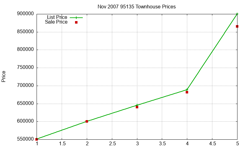 95135 Townhouses Just Sold 2007-11