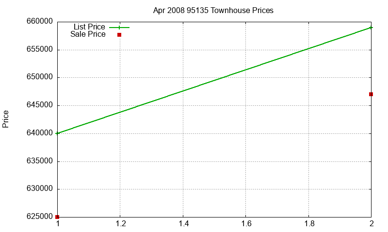 95135 Townhouses Just Sold 2008-04