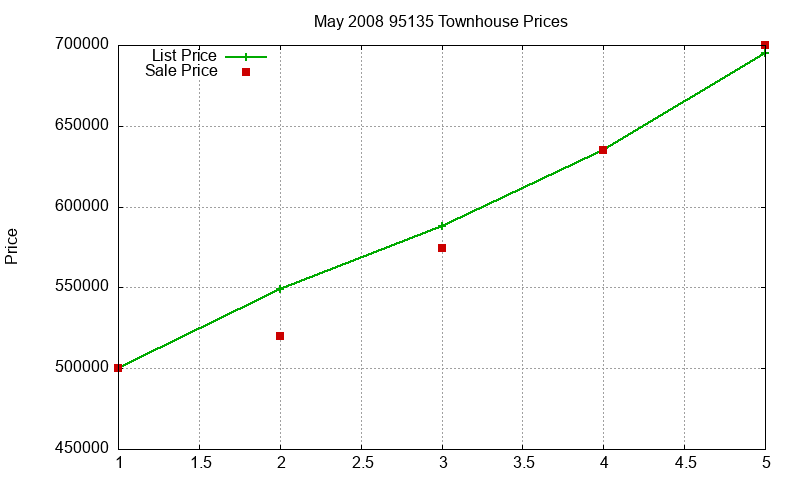 95135 Townhouses Just Sold 2008-05