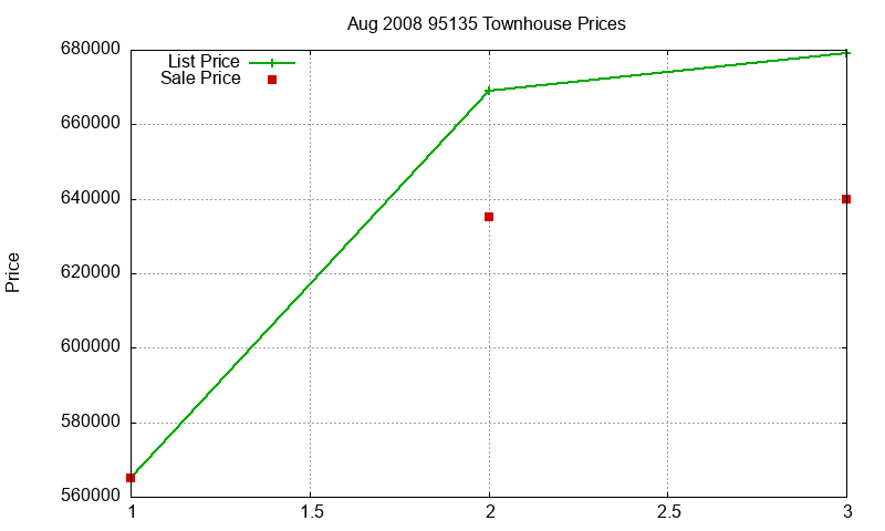 95135 Townhouses Just Sold 2008-08
