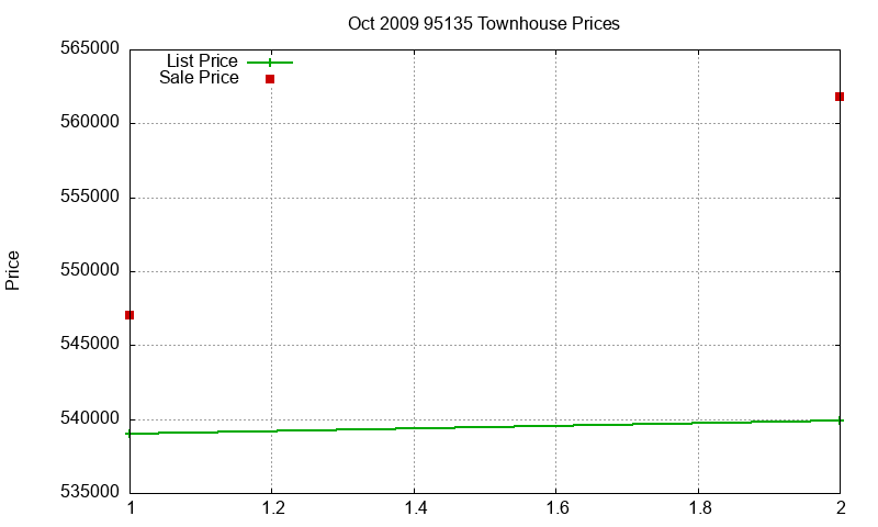 95135 Townhouses Just Sold 2009-10