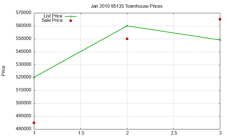 95135 Townhouses Just Sold 2010-01