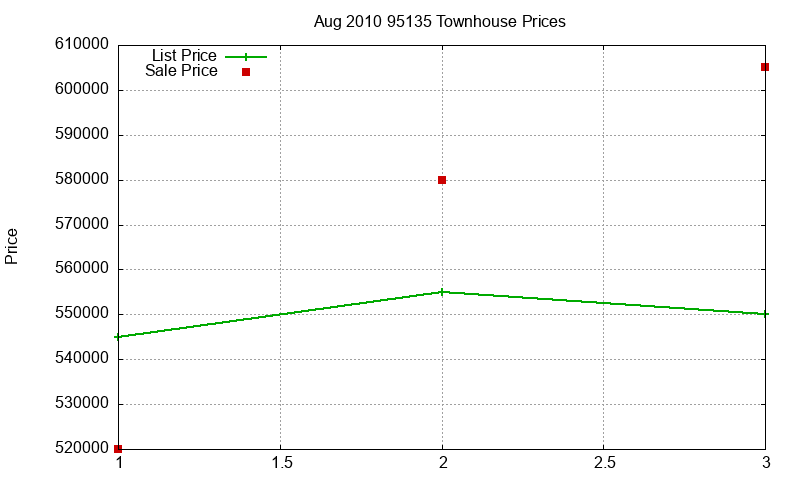 95135 Townhouses Just Sold 2010-08