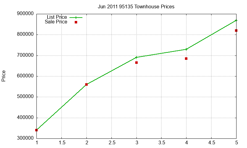 95135 Townhouses Just Sold 2011-06