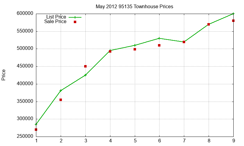 95135 Townhouses Just Sold 2012-05