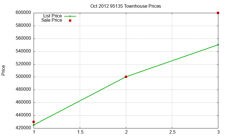 95135 Townhouses Just Sold 2012-10