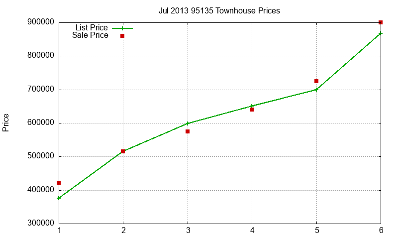 95135 Townhouses Just Sold 2013-07