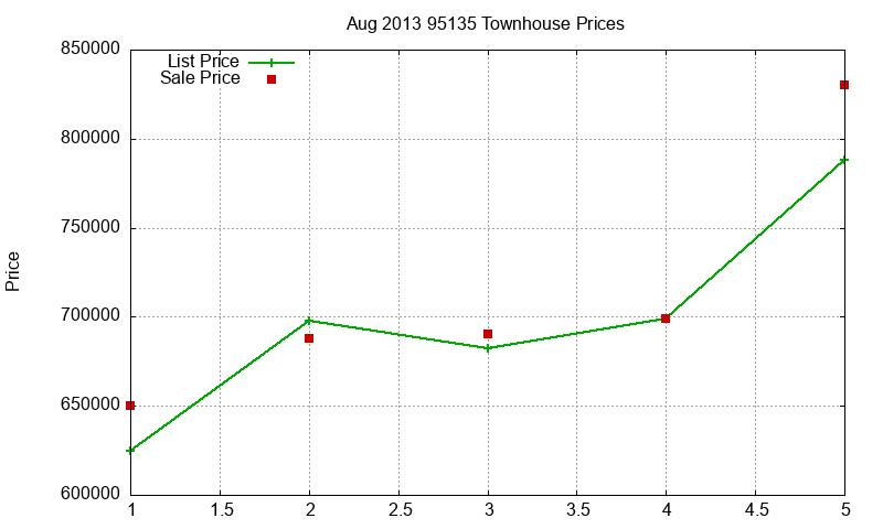 95135 Townhouses Just Sold 2013-08