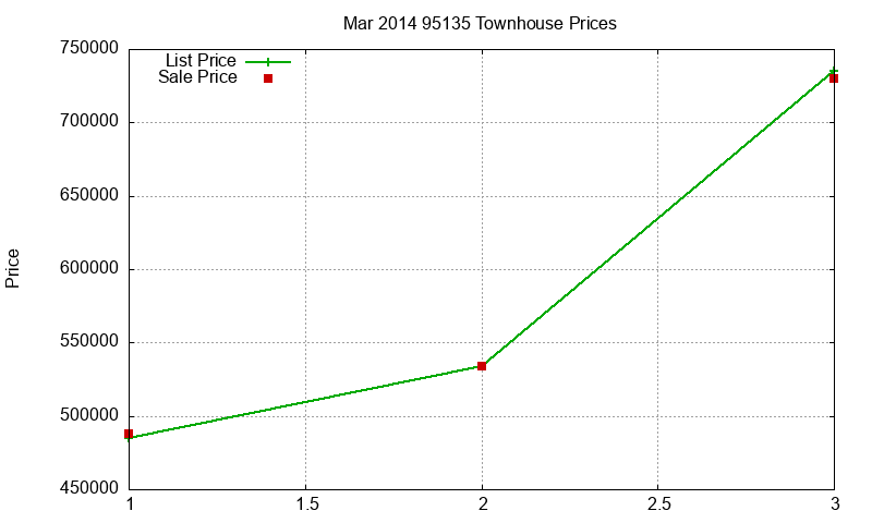 95135 Townhouses Just Sold 2014-03