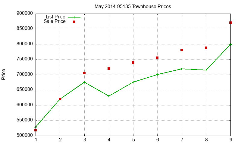 95135 Townhouses Just Sold 2014-05