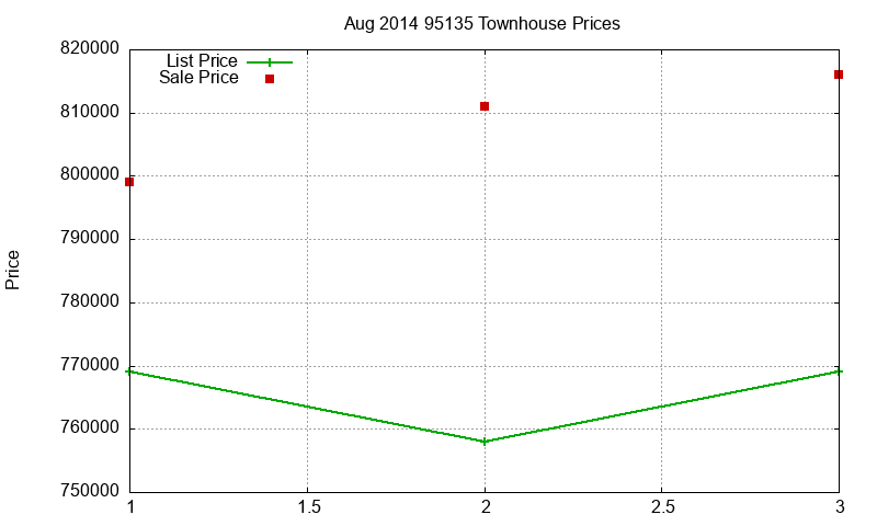 95135 Townhouses Just Sold 2014-08