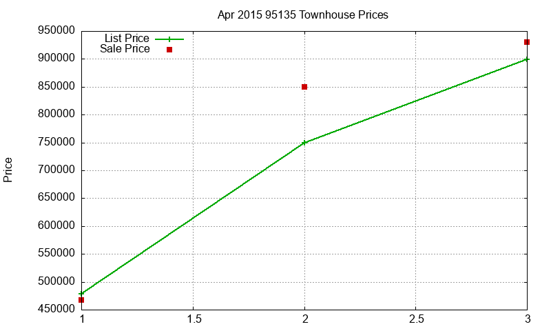 95135 Townhouses Just Sold 2015-04