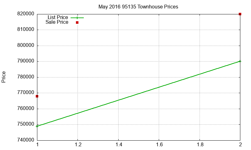 95135 Townhouses Just Sold 2016-05