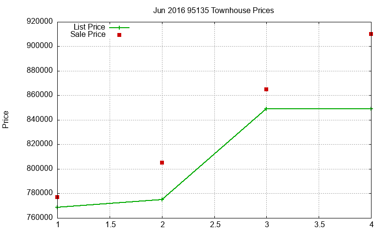 95135 Townhouses Just Sold 2016-06