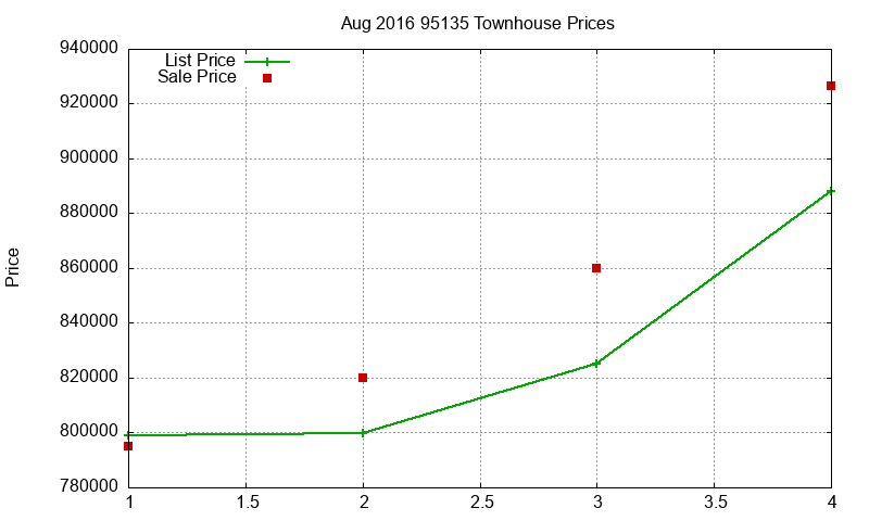 95135 Townhouses Just Sold 2016-08